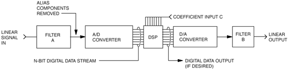 Typical DSP Filter Configuration